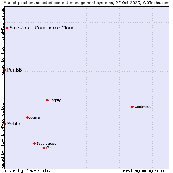 Market position of Salesforce Commerce Cloud vs. PunBB vs. Svbtle