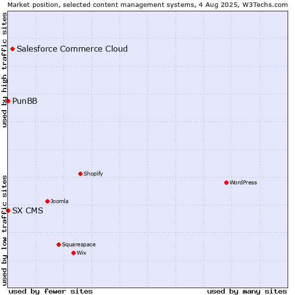 Market position of Salesforce Commerce Cloud vs. PunBB vs. SX CMS