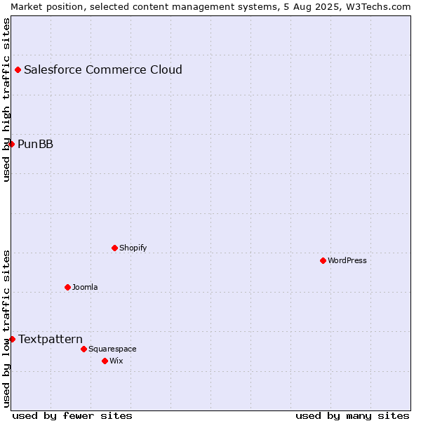 Market position of Salesforce Commerce Cloud vs. Textpattern vs. PunBB