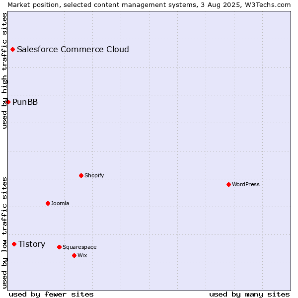 Market position of Tistory vs. Salesforce Commerce Cloud vs. PunBB