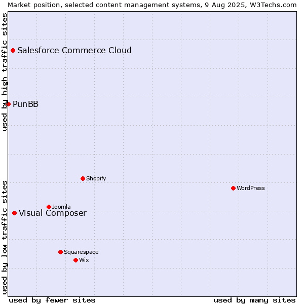 Market position of Visual Composer vs. Salesforce Commerce Cloud vs. PunBB
