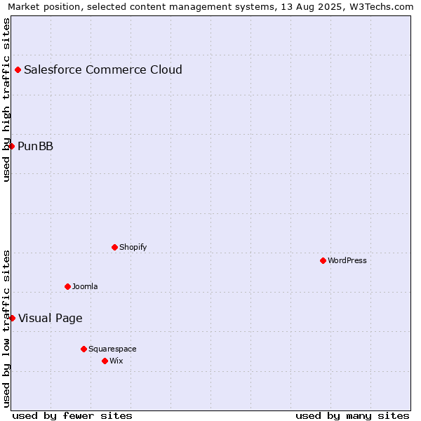 Market position of Salesforce Commerce Cloud vs. Visual Page vs. PunBB