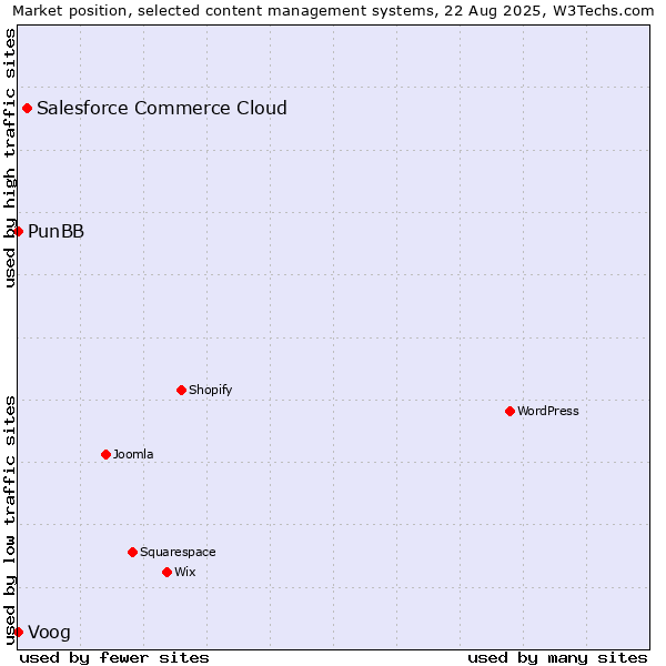 Market position of Salesforce Commerce Cloud vs. Voog vs. PunBB