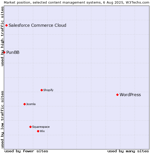 Market position of WordPress vs. Salesforce Commerce Cloud vs. PunBB
