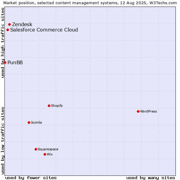 Market position of Zendesk vs. Salesforce Commerce Cloud vs. PunBB