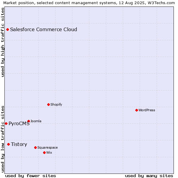 Market position of Tistory vs. Salesforce Commerce Cloud vs. PyroCMS
