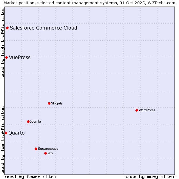 Market position of Salesforce Commerce Cloud vs. VuePress vs. Quarto