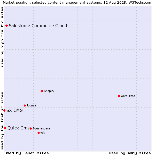 Market position of Salesforce Commerce Cloud vs. Quick.Cms vs. SX CMS