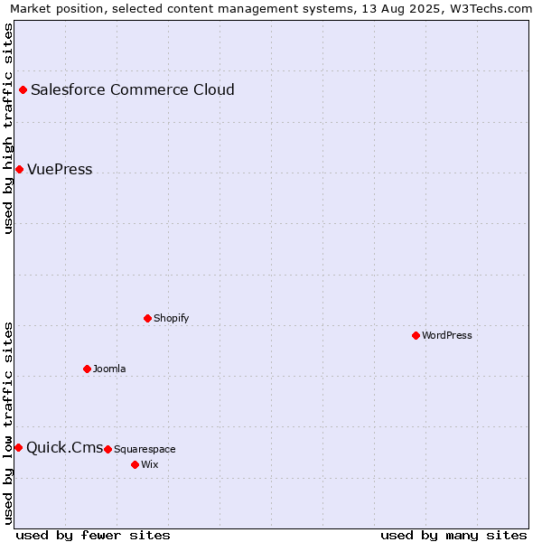 Market position of Salesforce Commerce Cloud vs. VuePress vs. Quick.Cms