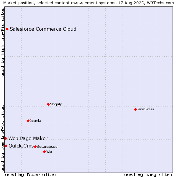Market position of Salesforce Commerce Cloud vs. Quick.Cms vs. Web Page Maker
