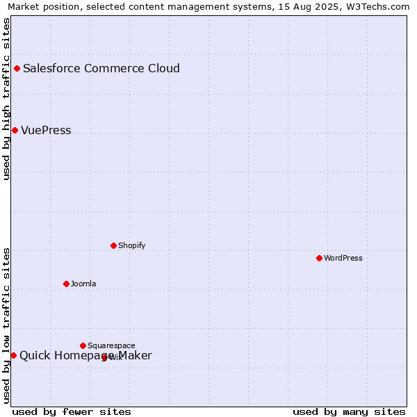 Market position of Salesforce Commerce Cloud vs. VuePress vs. Quick Homepage Maker