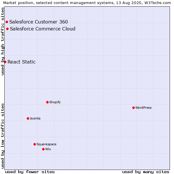 Market position of Salesforce Commerce Cloud vs. Salesforce Customer 360 vs. React Static