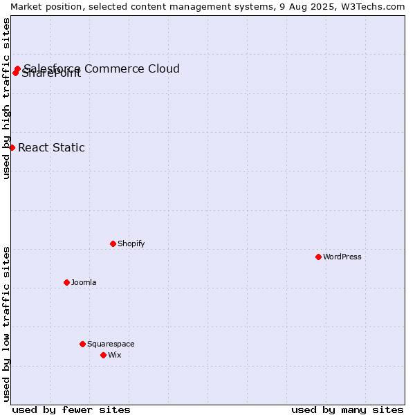 Market position of Salesforce Commerce Cloud vs. SharePoint vs. React Static