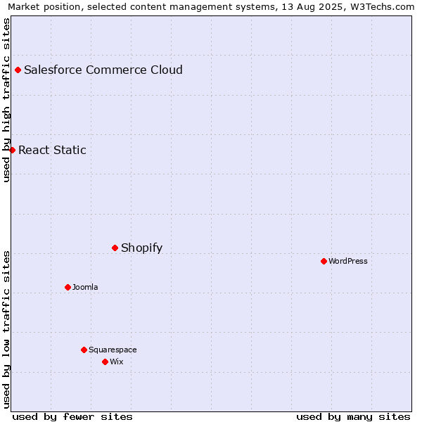 Market position of Shopify vs. Salesforce Commerce Cloud vs. React Static