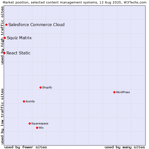 Market position of Salesforce Commerce Cloud vs. Squiz Matrix vs. React Static