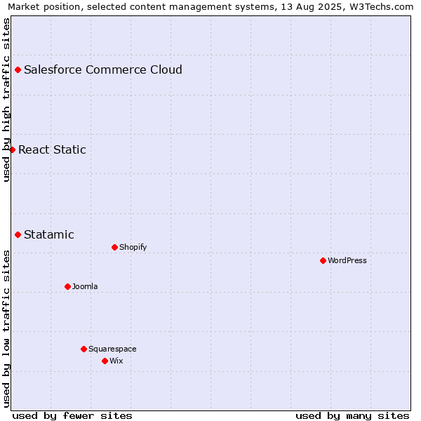 Market position of Statamic vs. Salesforce Commerce Cloud vs. React Static