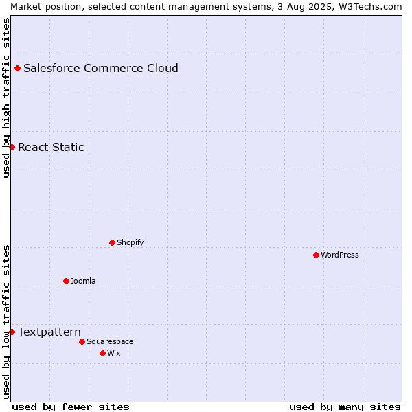 Market position of Salesforce Commerce Cloud vs. Textpattern vs. React Static