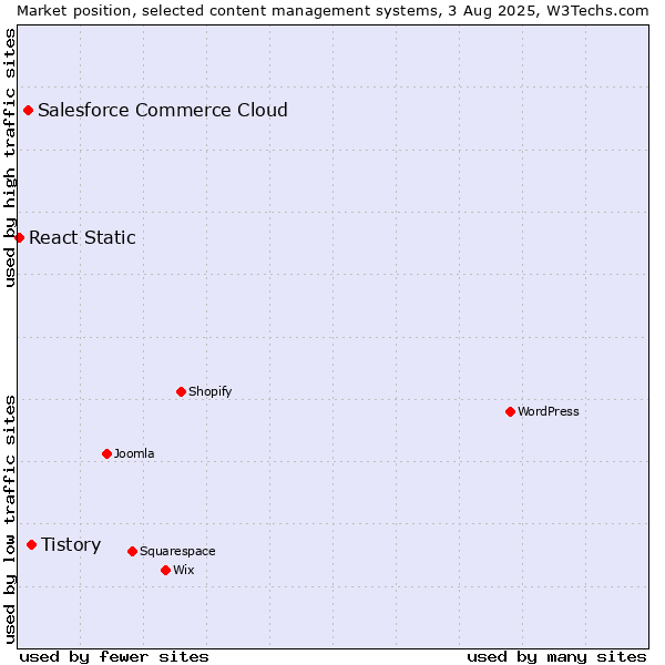 Market position of Tistory vs. Salesforce Commerce Cloud vs. React Static