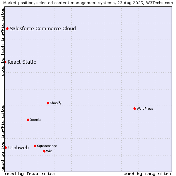 Market position of Salesforce Commerce Cloud vs. Utabweb vs. React Static
