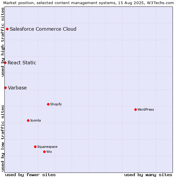 Market position of Salesforce Commerce Cloud vs. Varbase vs. React Static