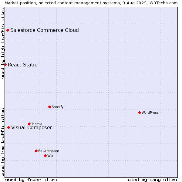 Market position of Visual Composer vs. Salesforce Commerce Cloud vs. React Static