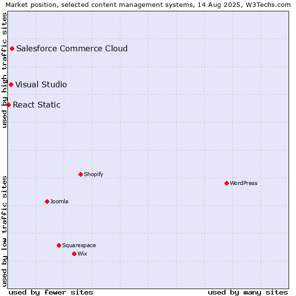 Market position of Salesforce Commerce Cloud vs. Visual Studio vs. React Static