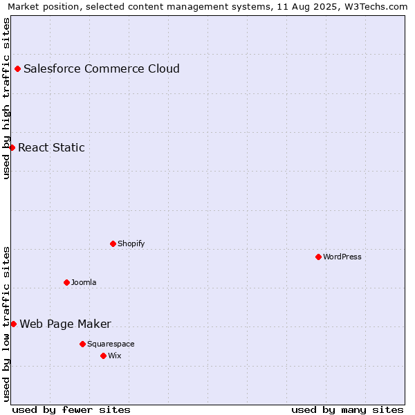 Market position of Salesforce Commerce Cloud vs. Web Page Maker vs. React Static