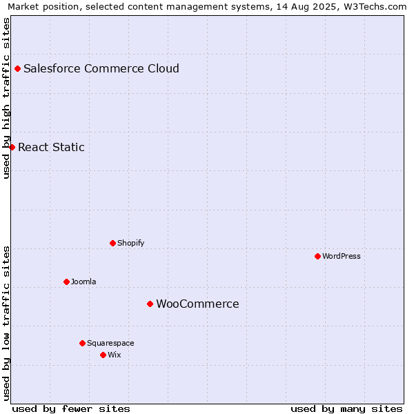 Market position of WooCommerce vs. Salesforce Commerce Cloud vs. React Static