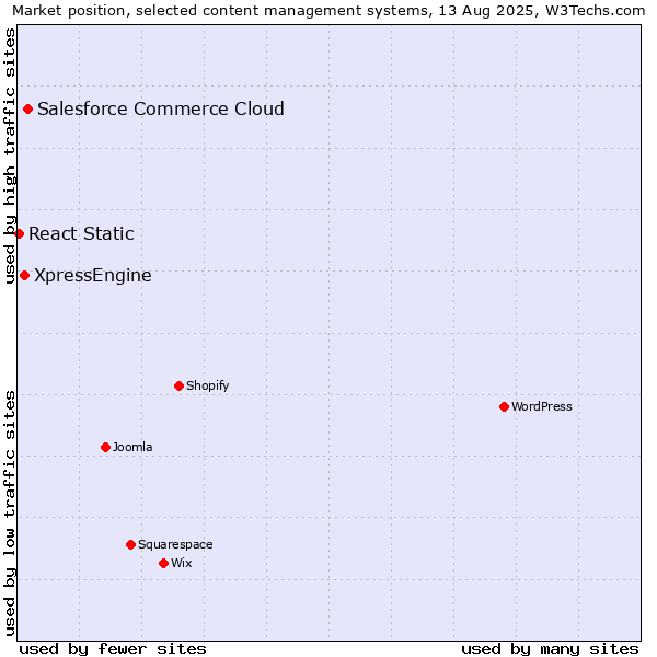 Market position of Salesforce Commerce Cloud vs. XpressEngine vs. React Static