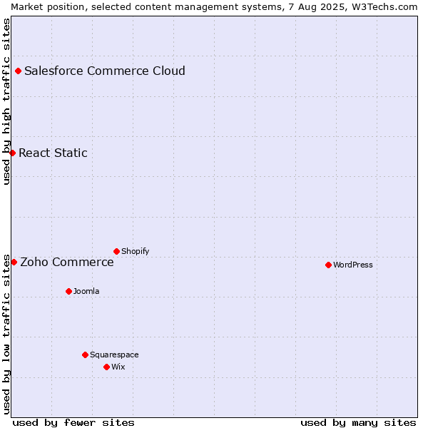 Market position of Salesforce Commerce Cloud vs. Zoho Commerce vs. React Static