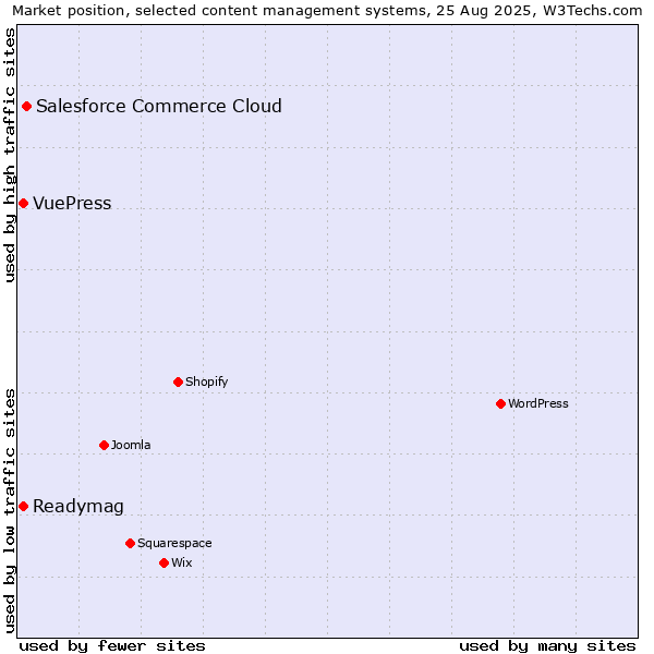 Market position of Salesforce Commerce Cloud vs. Readymag vs. VuePress