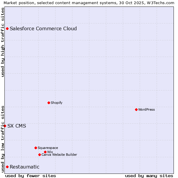 Market position of Salesforce Commerce Cloud vs. Restaumatic vs. SX CMS