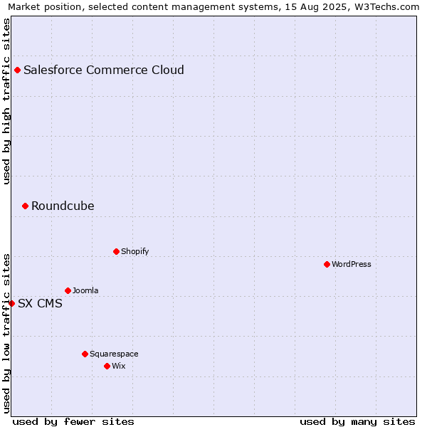 Market position of Roundcube vs. Salesforce Commerce Cloud vs. SX CMS