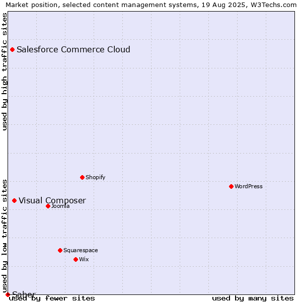 Market position of Visual Composer vs. Salesforce Commerce Cloud vs. Saber