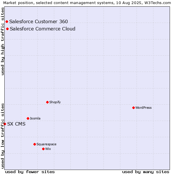 Market position of Salesforce Commerce Cloud vs. Salesforce Customer 360 vs. SX CMS