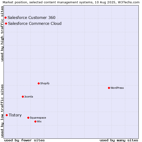 Market position of Tistory vs. Salesforce Commerce Cloud vs. Salesforce Customer 360