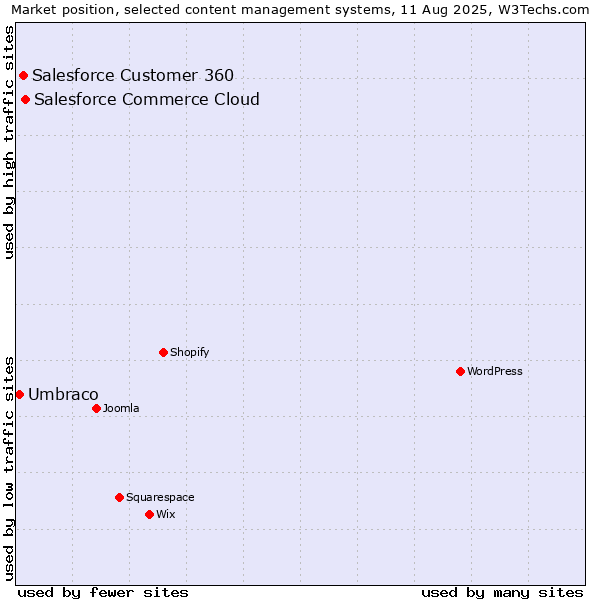 Market position of Salesforce Commerce Cloud vs. Salesforce Customer 360 vs. Umbraco