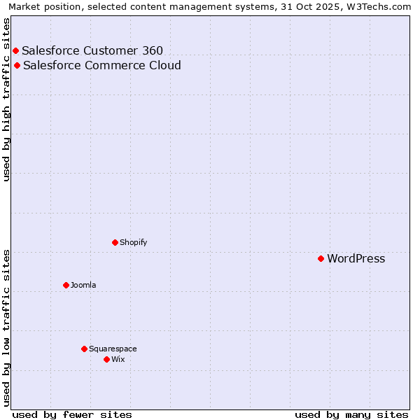 Market position of WordPress vs. Salesforce Commerce Cloud vs. Salesforce Customer 360