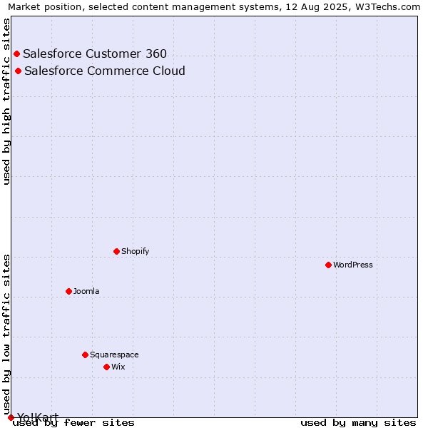 Market position of Salesforce Commerce Cloud vs. Salesforce Customer 360 vs. Yo!Kart