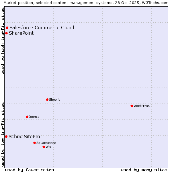 Market position of Salesforce Commerce Cloud vs. SharePoint vs. SchoolSitePro