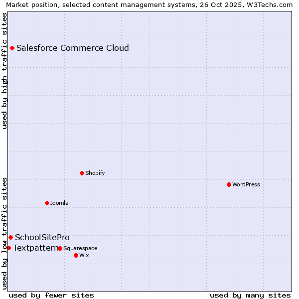 Market position of Salesforce Commerce Cloud vs. SchoolSitePro vs. Textpattern
