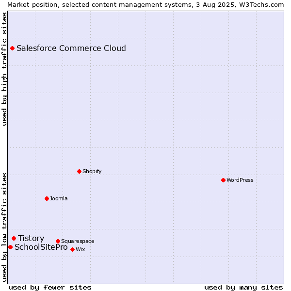Market position of Tistory vs. Salesforce Commerce Cloud vs. SchoolSitePro