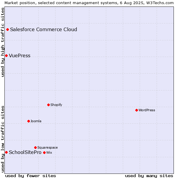 Market position of Salesforce Commerce Cloud vs. SchoolSitePro vs. VuePress