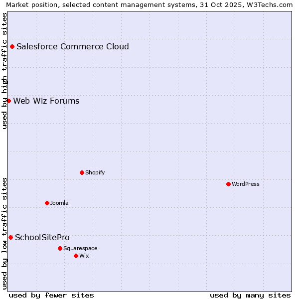 Market position of Salesforce Commerce Cloud vs. SchoolSitePro vs. Web Wiz Forums