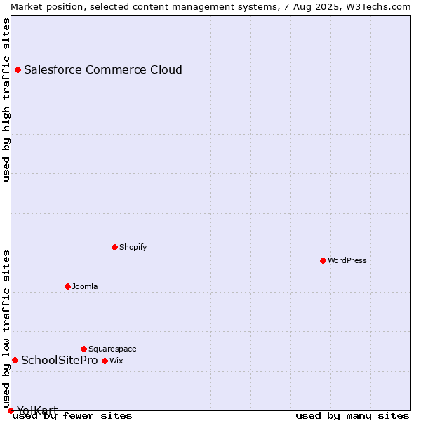 Market position of Salesforce Commerce Cloud vs. SchoolSitePro vs. Yo!Kart