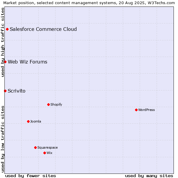 Market position of Salesforce Commerce Cloud vs. Web Wiz Forums vs. Scrivito