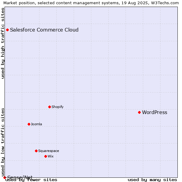 Market position of WordPress vs. Salesforce Commerce Cloud vs. Sense/Net