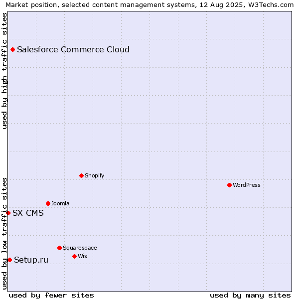 Market position of Salesforce Commerce Cloud vs. Setup.ru vs. SX CMS