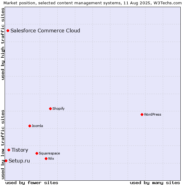 Market position of Tistory vs. Salesforce Commerce Cloud vs. Setup.ru