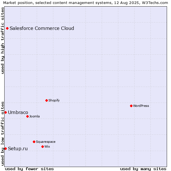 Market position of Salesforce Commerce Cloud vs. Umbraco vs. Setup.ru